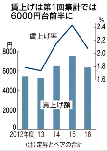 賃上げ2.08%、昨年下回る 連合が春季交渉で第1回集計