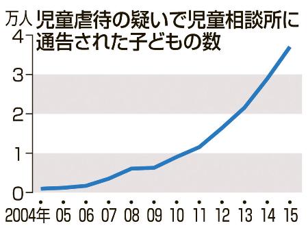 面前ＤＶ・暴言急増…児童虐待、最多３万７千人 2016年03月24日 12時31分