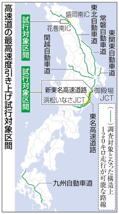 高速道１２０キロへ引き上げ 一部新東名など１１０キロから試行へ
