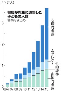 虐待通告の子ども、最多の３万７千人 １１年連続で増加