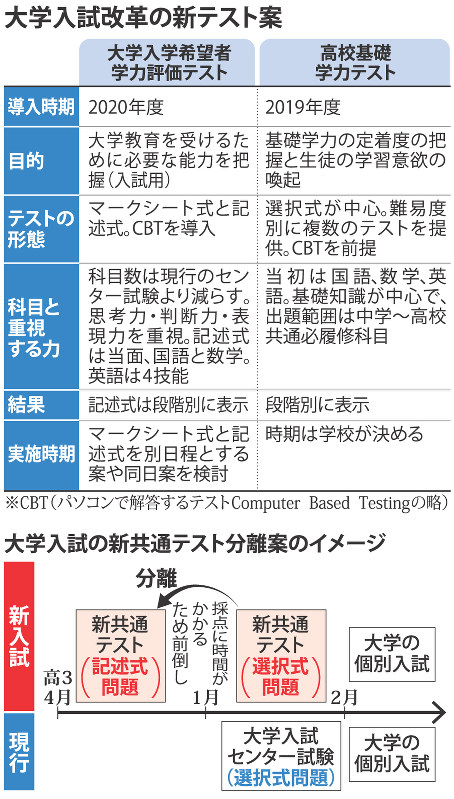 【主張】 入試改革 大学の「中身」は大丈夫か
