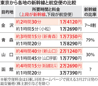 開業 航空・ＪＲ、提携戦略 「片道ずつ利用」で顧客取り込み