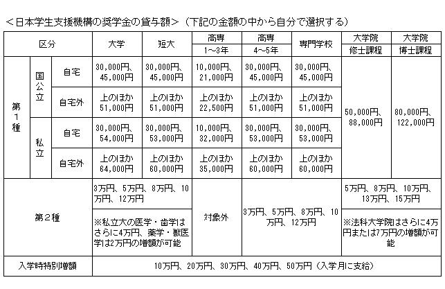 奨学金の年間返済額、所得の9%に 文科省会議