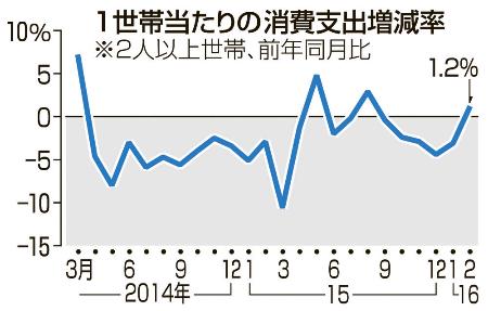 ２月の消費支出プラス、うるう年効果除くと減少 2016年03月29日 11時17分