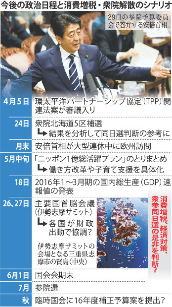 １６年度予算成立 首相、同日選に余地