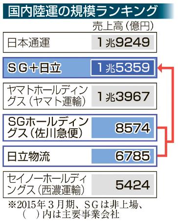 佐川と日立物流、資本提携=陸運業界2位へ