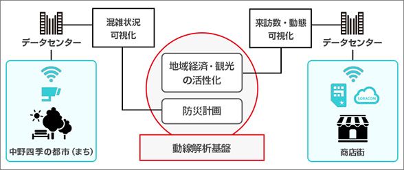 防災や地域活性化へ、中野区でIoTによる動線解析が開始