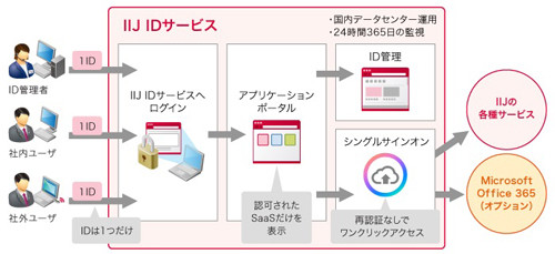 IIJ、クラウドサービスのID管理を一元化する「IIJ IDサービス」を提供開始