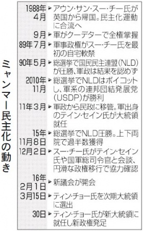 政治、経済…前途多難 ミャンマー新政権発足 国軍との協調がカギ