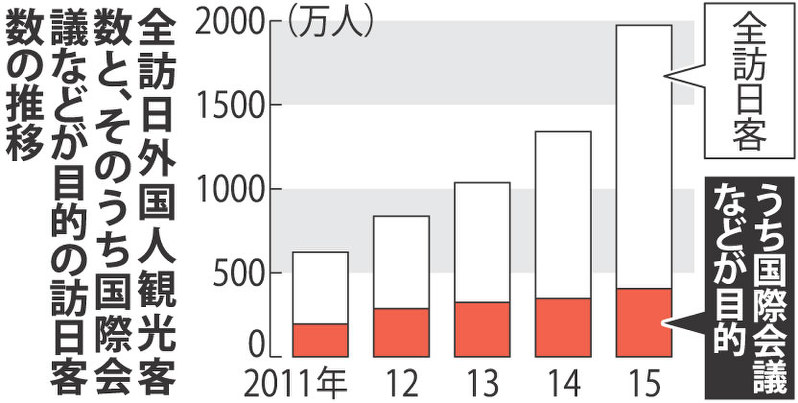 20年に4000万人 政府、目標を倍増