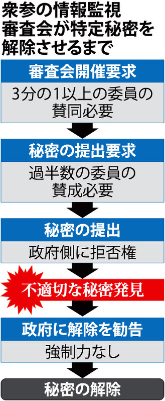 遠い指定解除 衆参審査会改善要求