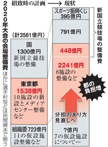 東京五輪、費用負担見直し 仮設会場の一部、都が整備へ