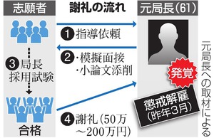 郵便局長試験、合格で謝礼 「１２人から６５０万円」