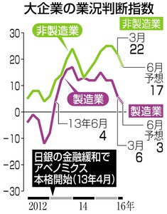 景気変調に懸念=慎重姿勢強める企業—日銀短観