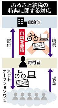 ふるさと納税の特典 総務省が自粛要請