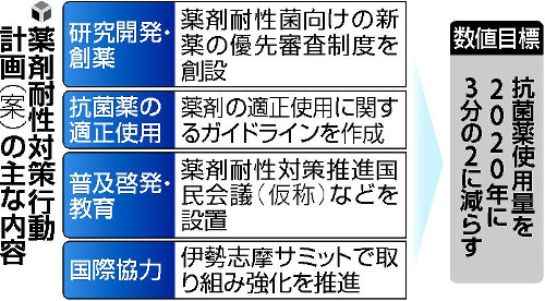 拡大防止 「抗生物質」使用3分の2へ 政府が20年度数値目標