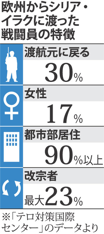 欧州出身戦闘員４千人、３割帰国か…テロの危険