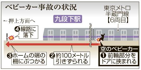 ベビーカー挟み１００メートル 車掌気付かず大破 けが人なし 東京・九段下駅