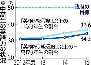英検準１級以上の実力 県内公立高教員７１・４％ 文科省調査