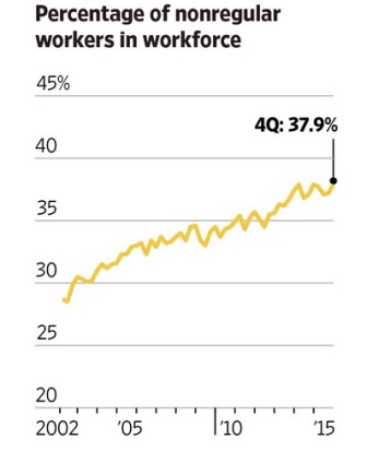 非正規に昇給制度…同一労働同一賃金で自民原案 2016年04月07日 08時01分