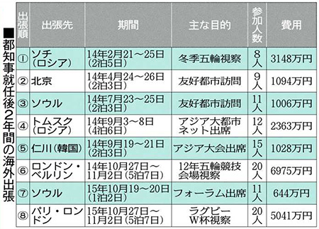 舛添知事に、海外出張費節減を提案…共産都議団