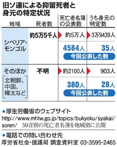旧ソ連抑留死、５千人の名簿公表 厚労省