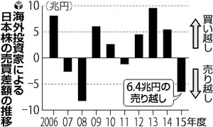 海外投資家が日本株離れ…売り越し6・4兆円 2016年04月08日 22時24分