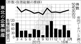 東北・3月の企業倒産、23%減の32件