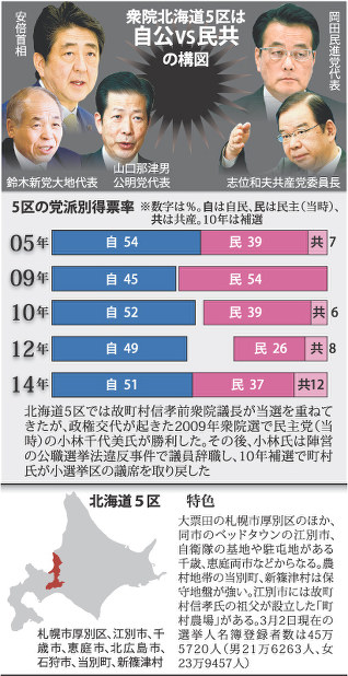 衆院北海道5区補選、12日に告示 与野党とも候補応援続々