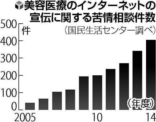 医療機関HP、規制を検討…美容外科トラブル多発で