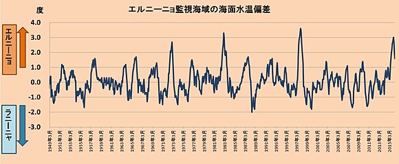 夏はラニーニャ発生か