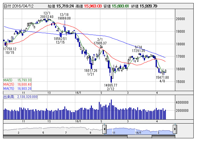 明日の株式相場見通し=自律反発の動きが持続、主力株に買い戻し顕著