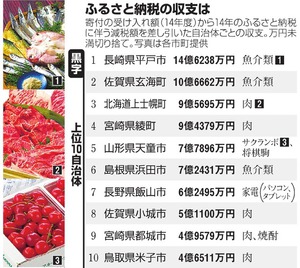 控えめ返礼品あだに…ふるさと納税赤字、地方自治体でも