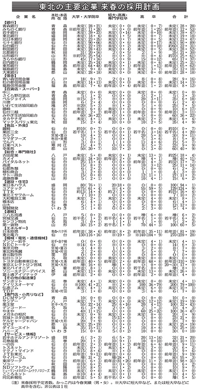 新卒採用「前年並み」７割超す…読売など調査 2016年04月13日 07時16分