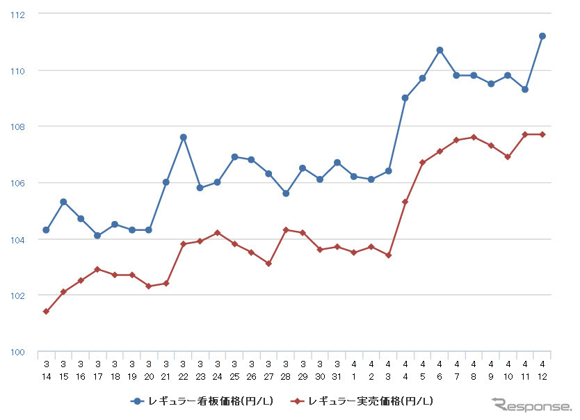 ガソリン、5週連続値上がり=全国平均116.3円