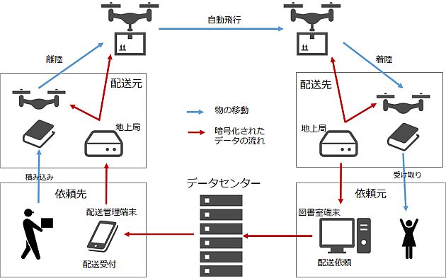 NICTら、ドローンによる自動配送実験に成功 - 乗っ取りや盗聴を防御