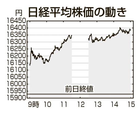 東京株452円続伸、1万6000円台回復 円高一服で不安心理和らぐ