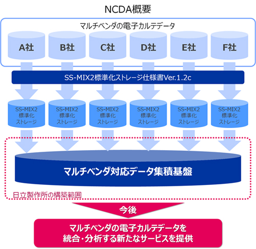 日立製作所、「国立病院機構 診療情報集積基盤(NCDA)」のデータ集積基盤を構築
