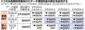 スマホ長期割引、広がるか ドコモ、先陣切り引き下げ