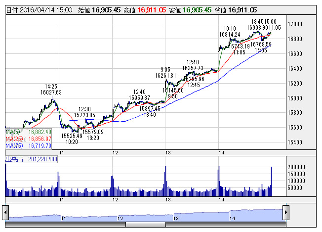日経平均、反落で始まる 利益確定売りが優勢、メガバンクが下落