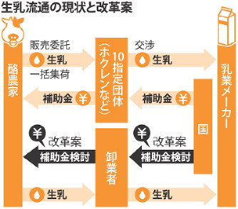 自由化、反発強く…自民・業界「需給調整できず」