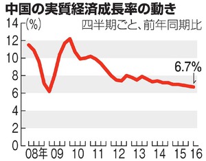 中国成長率、6.7% 1~3月期、7年ぶり低水準