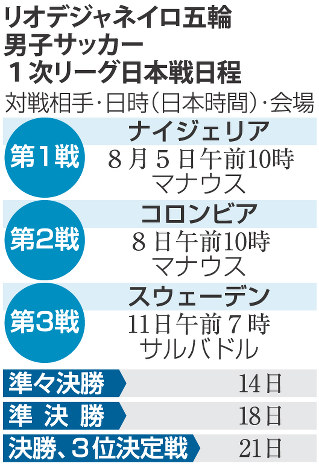 サッカー男子 Ｂ組日本、１次突破へ最難関 ナイジェリア、コロンビア、スウェーデン