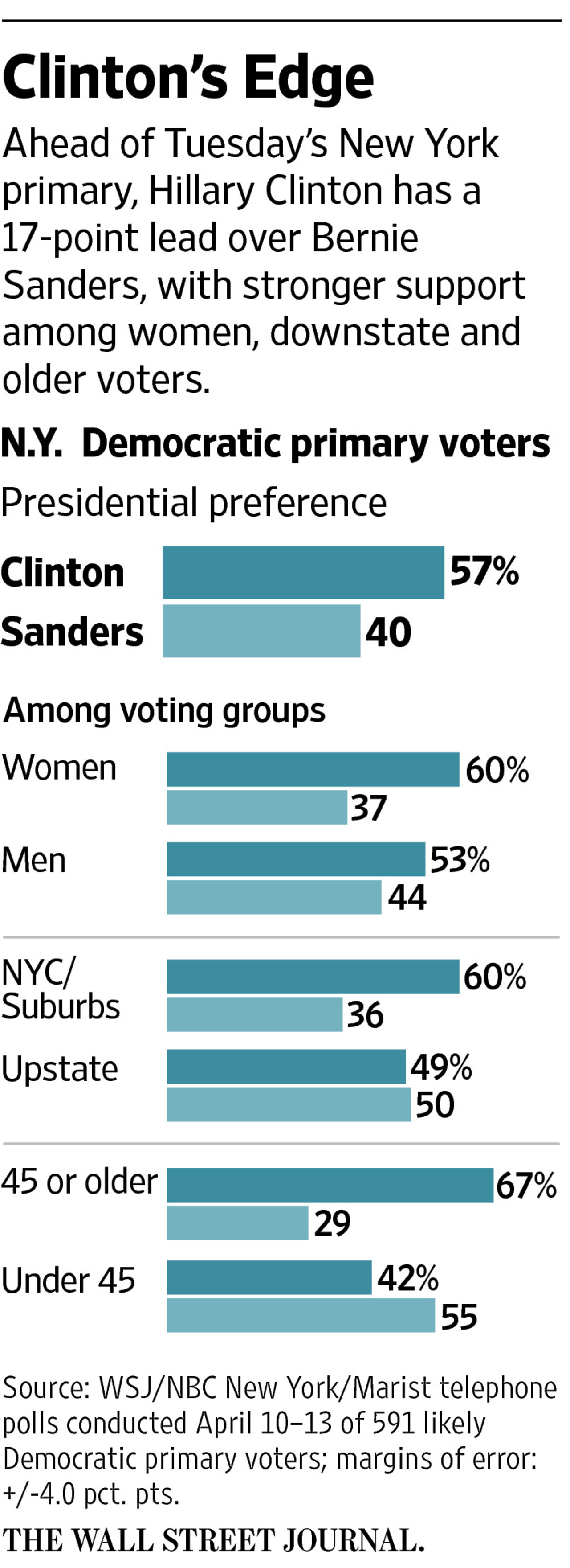 米民主党討論会、激しい舌戦も目新しさ欠く NY予備選控え