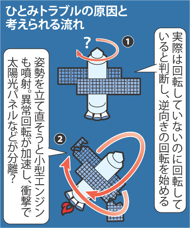 ひとみ交信途絶原因、姿勢制御に誤作動か