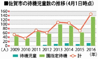 「待機児童ゼロ」2年連続で達成 通えぬ児童80人 /滋賀
