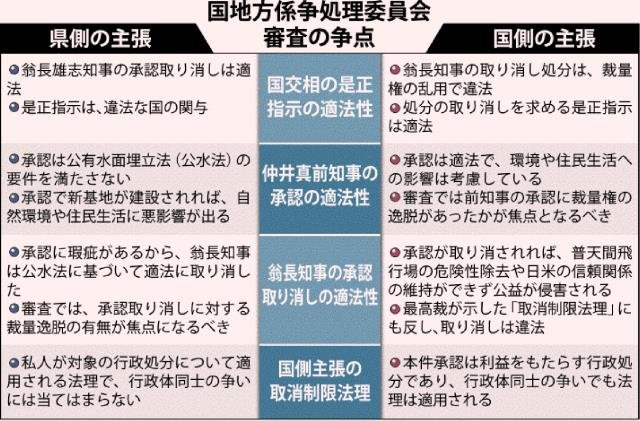 国地方係争委、知事と国交相に22日意見聴取