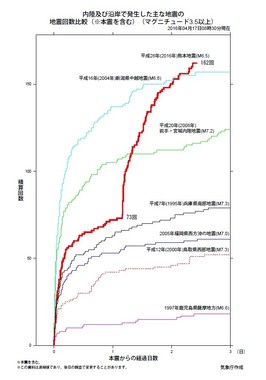 さらに大きな地震の可能性が否定できない 熊本地震はごく一部の活断層が動いただけ