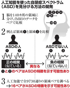 自閉症、人工知能が判別 ATRなど 脳のMRI画像から
