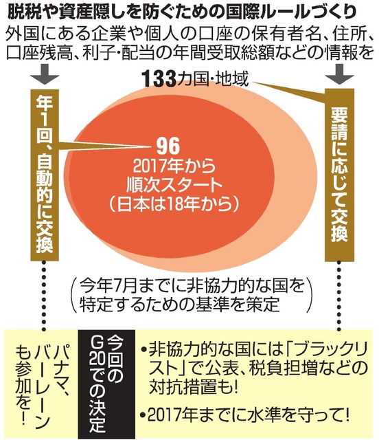 課税逃れ対策、新興国は慎重姿勢「事務増大」